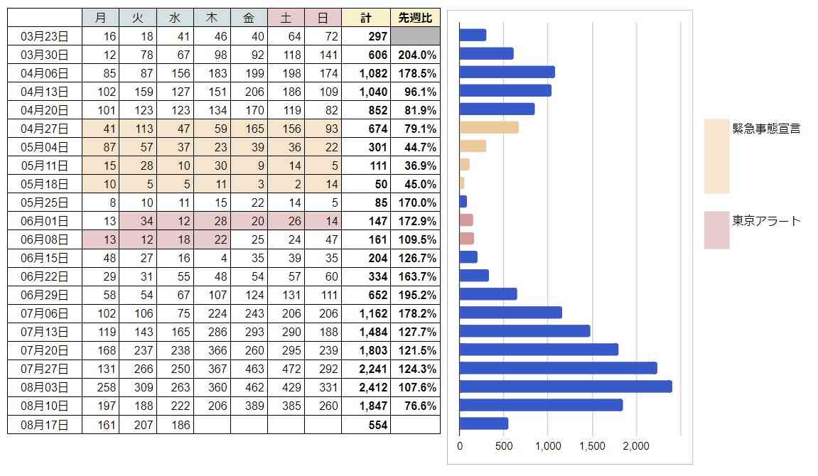 東京都 新たに186人感染確認 計1万8268人に 新型コロナ