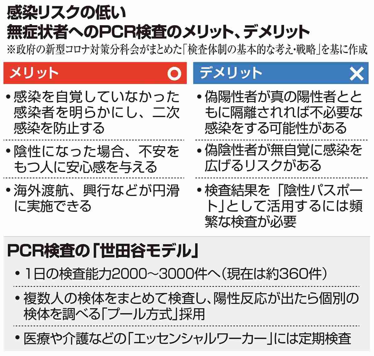 「世田谷モデル」に賛否　PCR論争再び…慎重姿勢の専門家も