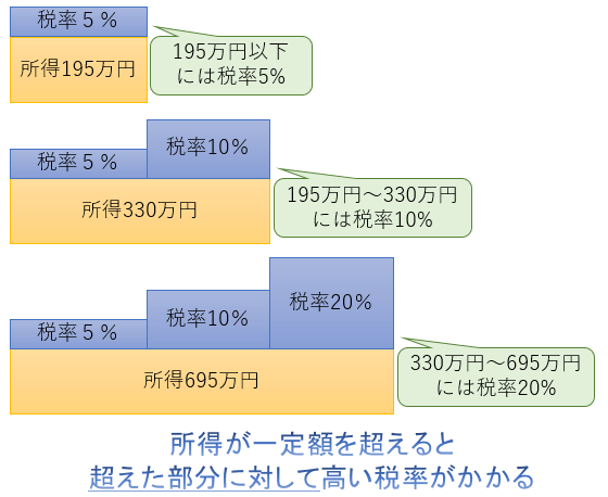 【図解】所得税の累進課税とは？その仕組みと計算方法をわかりやすく解説【所得税＋住民税の早見表】｜アタリマエ！