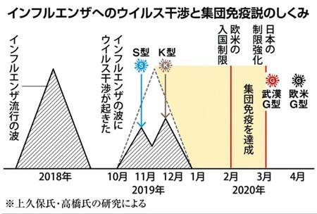 京大研究者が明言「再自粛不要論」　欧米より圧倒的に低い日本の死亡率…この差は「集団免疫」で説明できる　抗体検査には“盲点”も（夕刊フジ） - Yahoo!ニュース