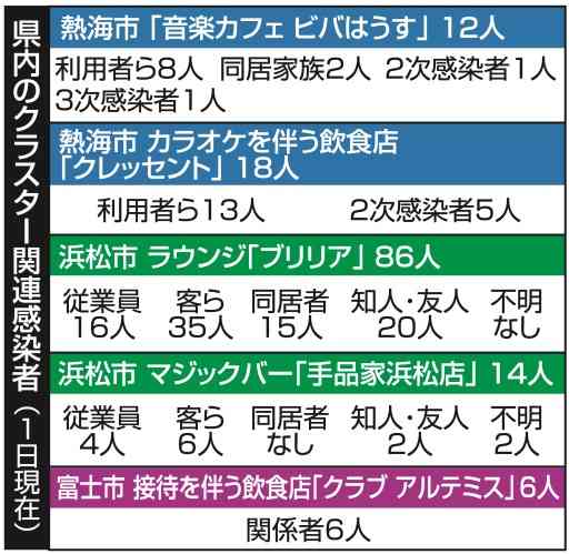 静岡県内１６人感染確認　浜松２店累計１００人に【新型コロナ】｜静岡新聞アットエス