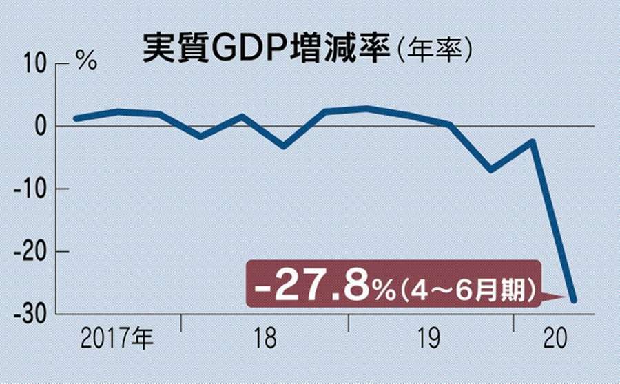 GDP実質27.8%減、4～6月年率　戦後最大の下げ