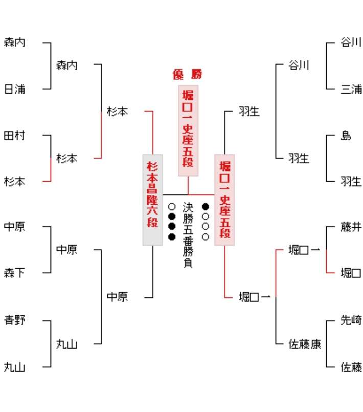 藤井聡太棋聖4連勝 「王位」獲得 史上最年少で「二冠」と「八段」
