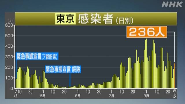 東京都 23区内の飲食店などへの時短営業要請を延長へ