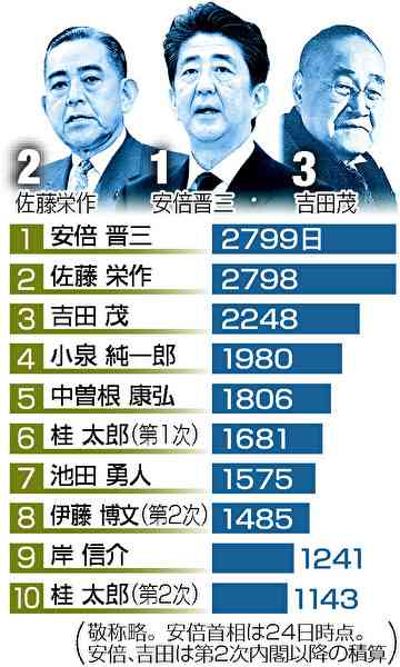 安倍首相 第2次政権発足後 連続の在任期間が歴代最長に