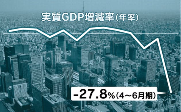 GDP実質27.8%減、4～6月年率　戦後最大の下げ　　:日本経済新聞