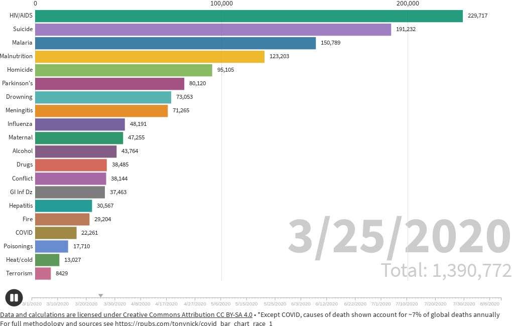 Global Deaths Due to Various Causes and COVID-19 | Flourish