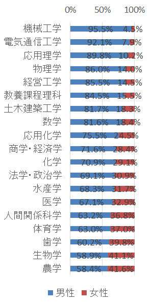 大学受験をし直せるとしたら何学部に行きたいですか?