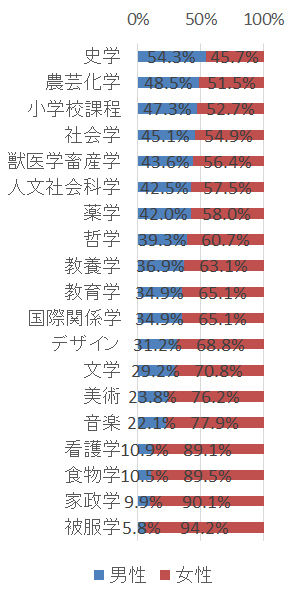 大学受験をし直せるとしたら何学部に行きたいですか?