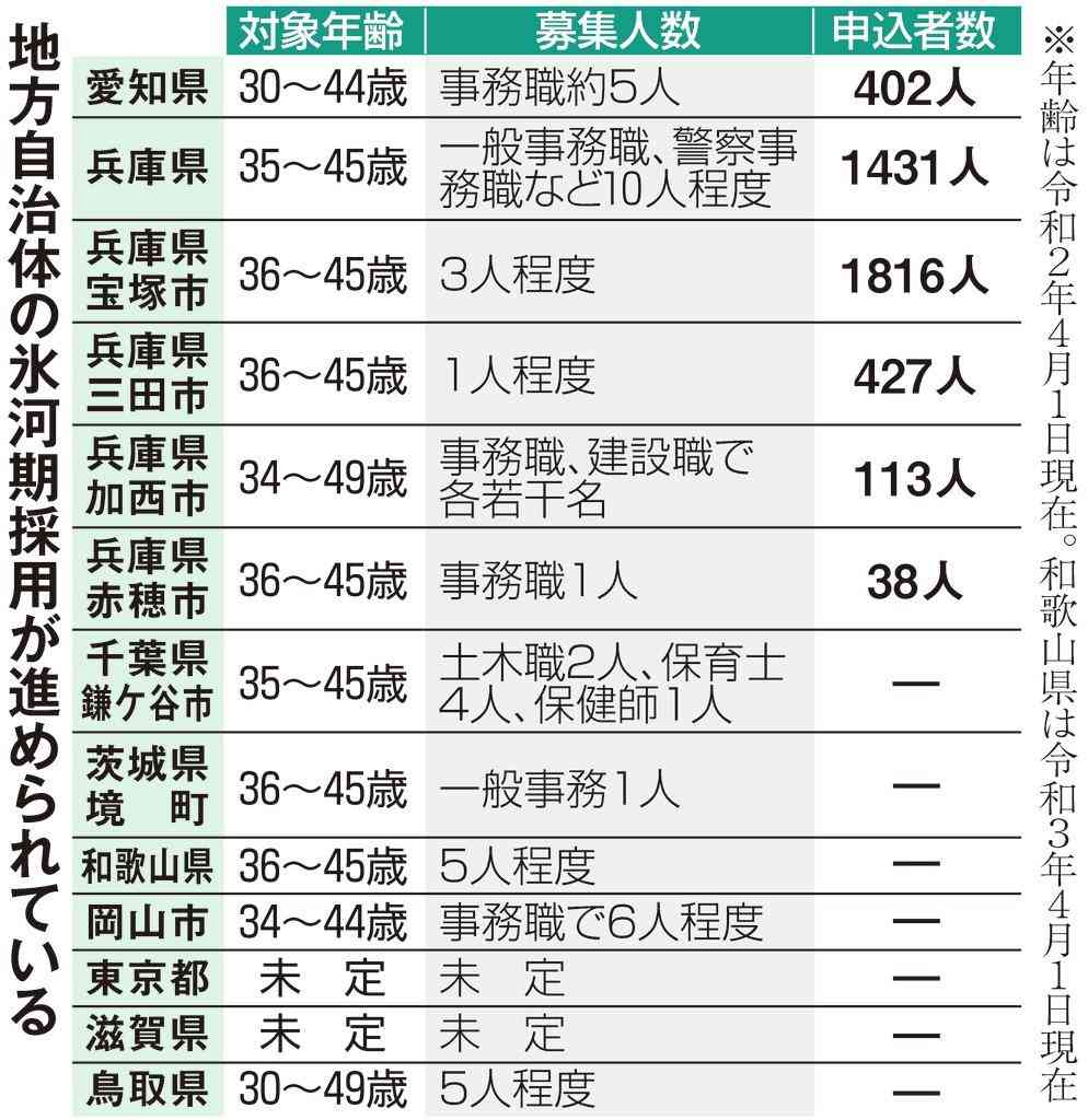 自治体で相次ぐ氷河期世代の正規採用…倍率６００倍も 写真1/1｜産経ニュース