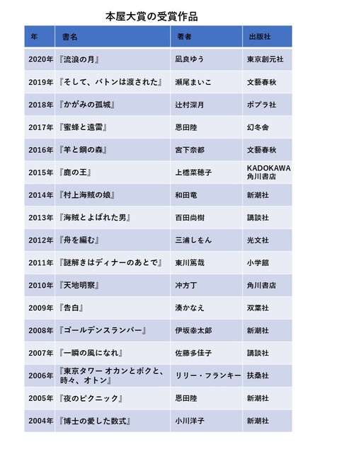 芥川賞、直木賞を凌駕…「本屋大賞」が絶大に支持される理由