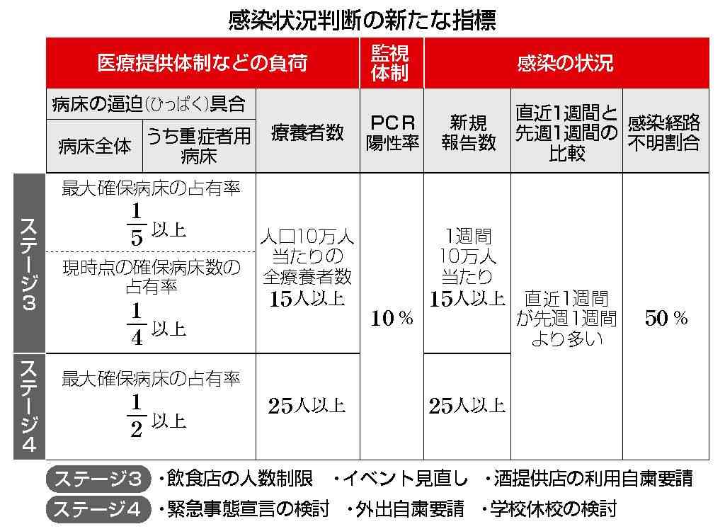 全国知事会「休業要請に強制力を」「Go To見直しを」