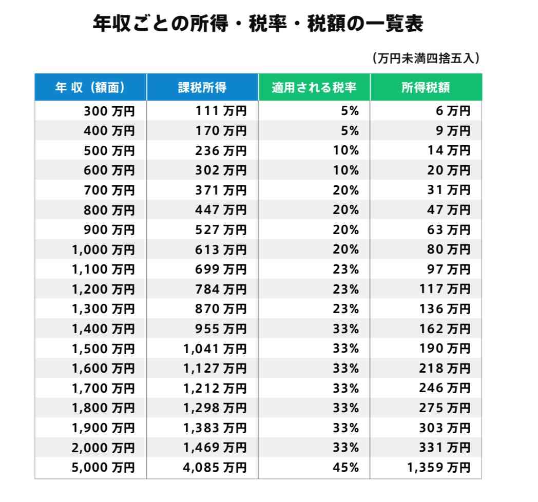 世帯年収600~800万世帯、税金に不満爆発! 「安い食品を食べ、ボロボロの服を着て、税金分を捻出」