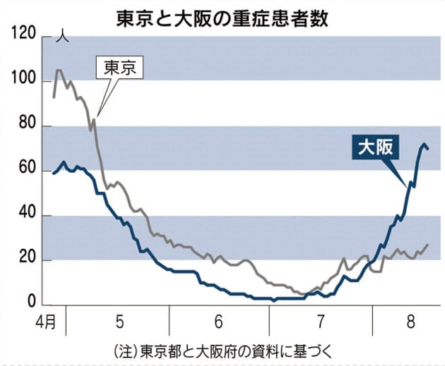 新型コロナ:大阪で重症病床使用率が上昇　10日で倍、確保課題に　　:日本経済新聞