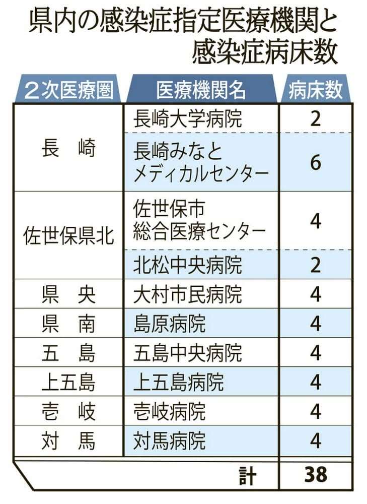長崎県内11病院で102床　県、受け入れ病床を確保 - 長崎新聞 2020/04/03 [00:13]　公開