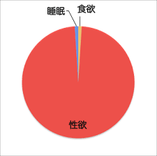 性欲がないと人類は滅びると思いますか？