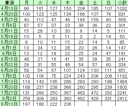 新型コロナ 東京都で新たに389人の感染確認 300人を超えたのは5日ぶり