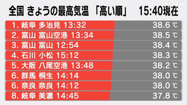 岐阜 多治見で38.6度 ことし全国で最高に 熱中症に警戒を