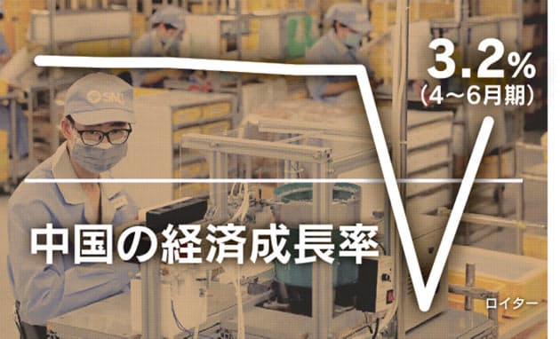 中国、プラス成長に転換　4～6月GDP3.2%増　　:日本経済新聞
