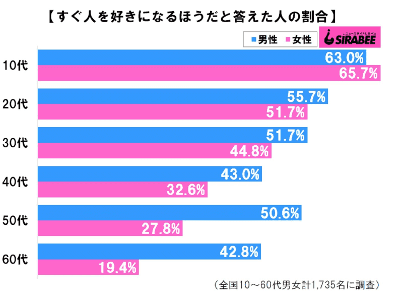 すぐ好きになる人は10代では6割以上、惚れっぽい性格になるコツとは