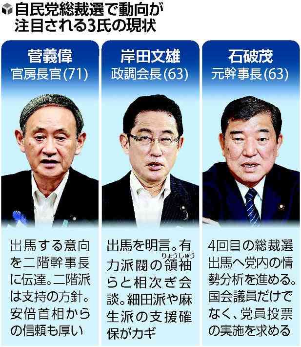 菅氏優位、細田・麻生両派が支持 総裁選、顔ぶれ固まる