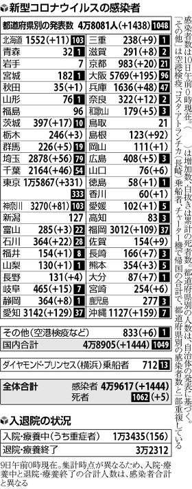国内の新規感染者１４４４人、島根で高校生ら９２人感染…６日連続１０００人超 : 社会 : ニュース : 読売新聞オンライン