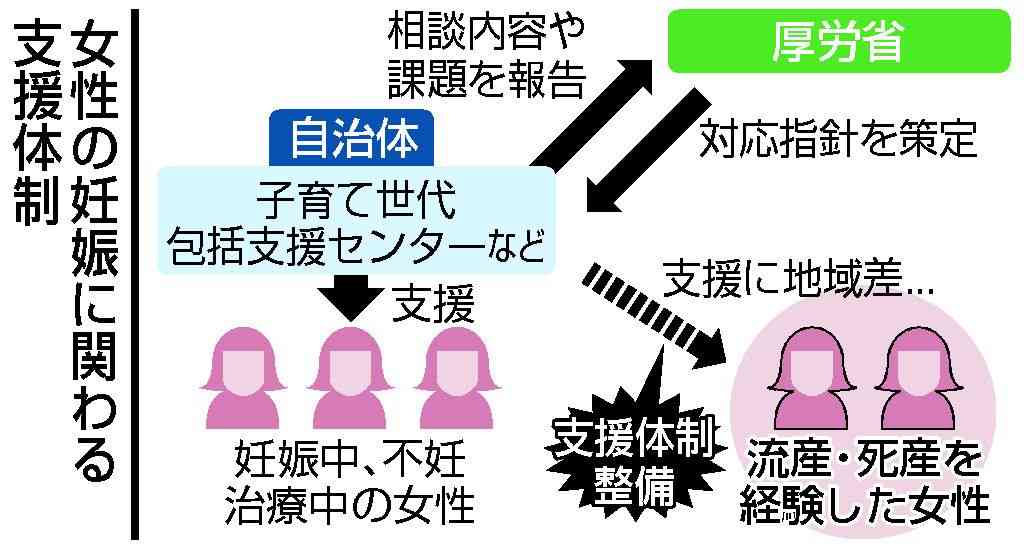 流産経験者の心的影響調査　自治体の支援体制強化―厚労省
