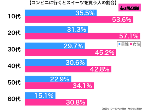 他のものを買うつもりが… 「コンビニに行くとスイーツ買う」4割弱