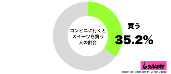 他のものを買うつもりが…　「コンビニに行くとスイーツ買う」4割弱