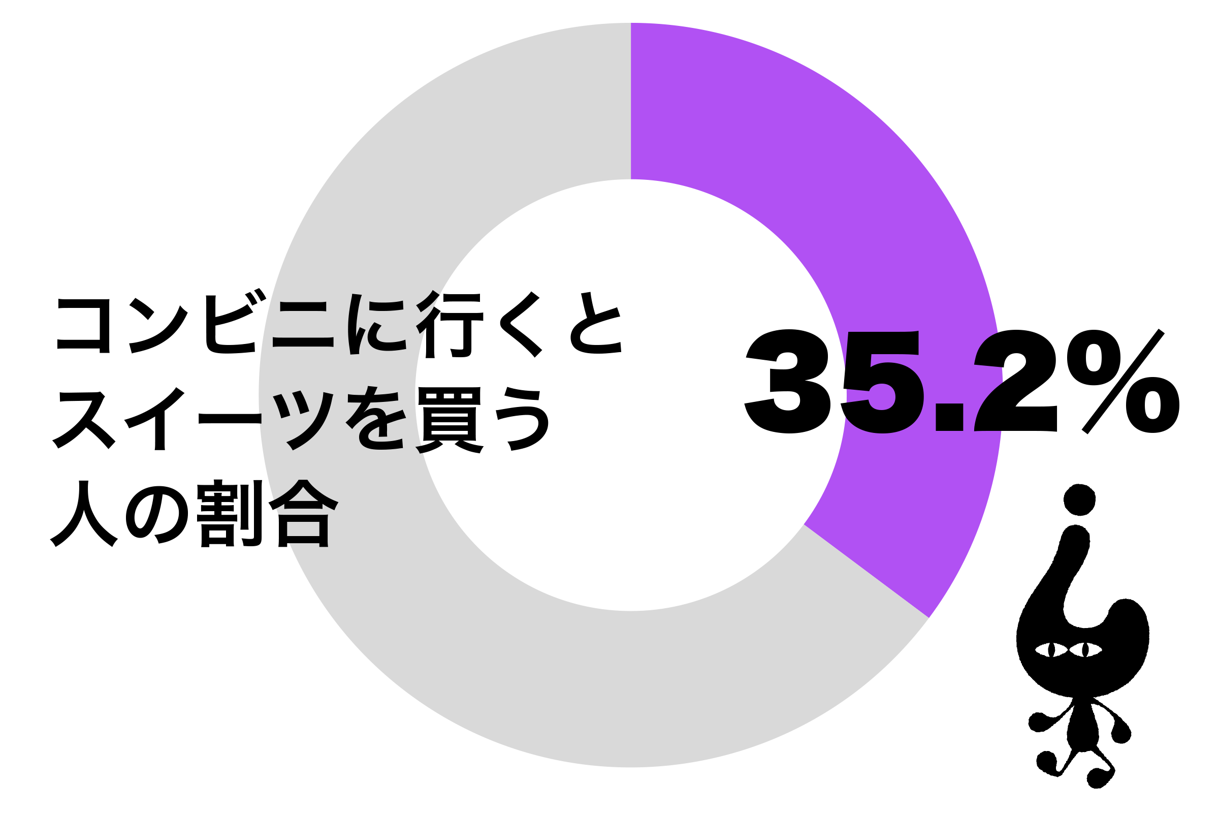 他のものを買うつもりが…　「コンビニに行くとスイーツ買う」4割弱 – ニュースサイトしらべぇ