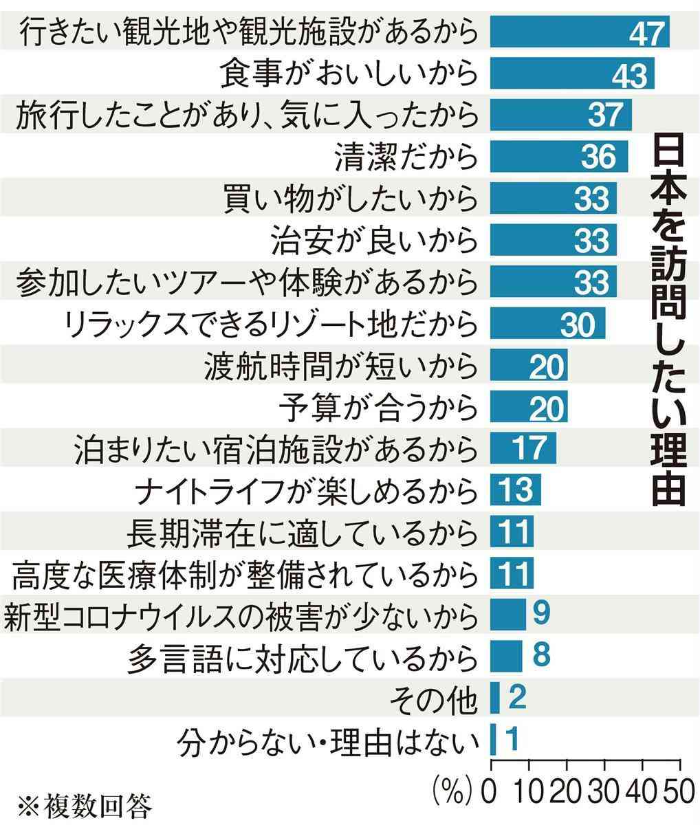 感染収束後に訪問したい国 日本が1位 清潔さで高評価