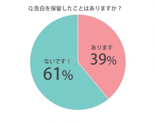 告白の返事を保留にされた事のある人集まれー