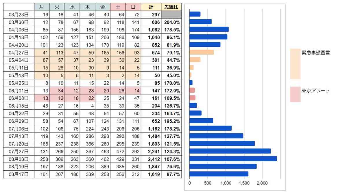 東京都で新たに95人の感染確認