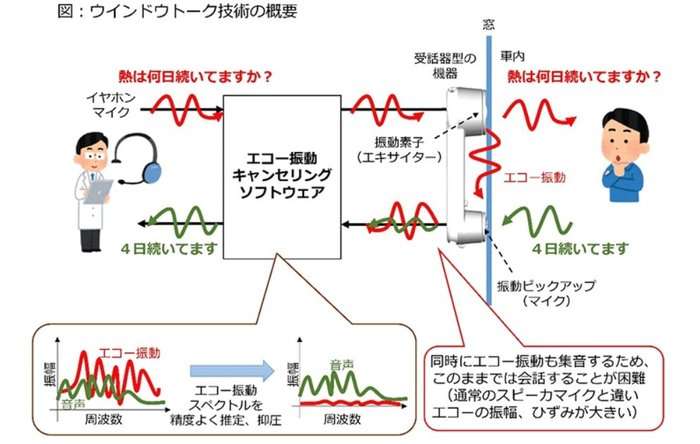 密閉した“窓越し”でも相手の声がクリアに…ドライブスルーでも使える新装置の仕組みを聞いた