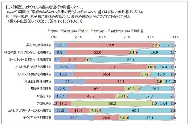 新型コロナウイルス／外食が減少68.3％「免疫力を高める」関心高く | 流通ニュース