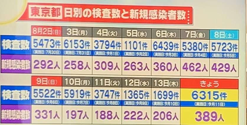 新型コロナ 東京都で新たに389人の感染確認 300人を超えたのは5日ぶり