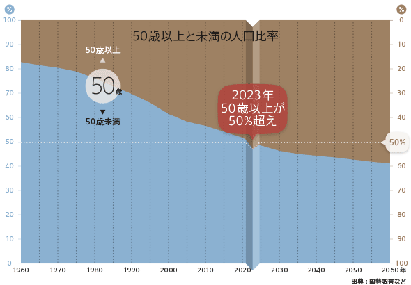  え？　「過半数が50歳以上」に──2023年のニッポン、一体どうなる？ (1/2) - ITmedia ビジネスオンライン