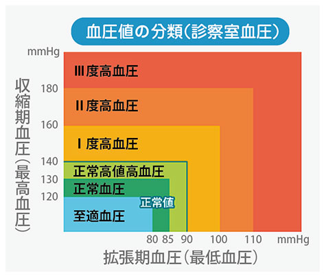 皆さんの血圧どのくらい？