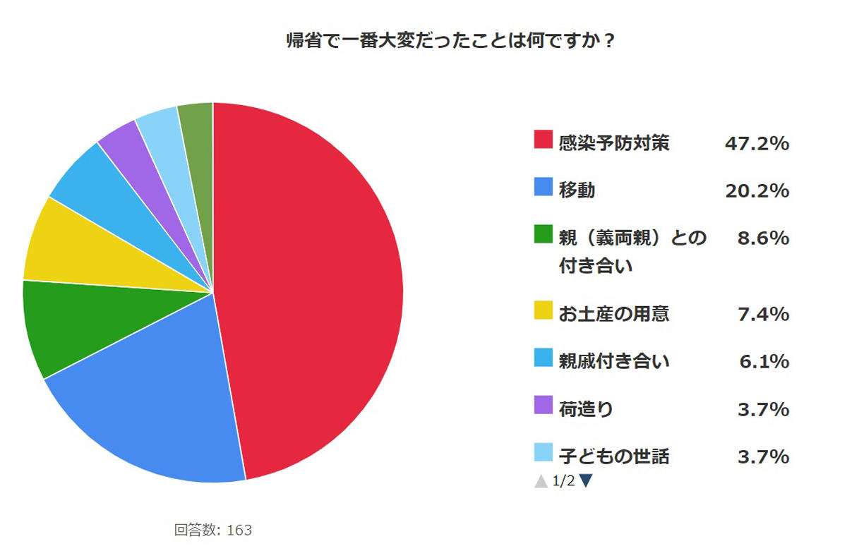 ノーマスクで喋る義実家、早く帰っての声…コロナ禍帰省の実態とは?