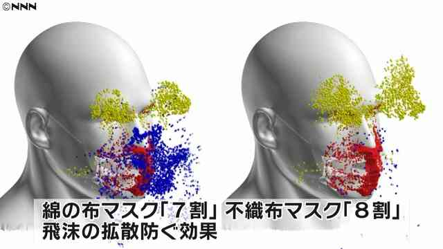 マスクで7～8割の「ウイルス飛沫」を抑制 布と不織布で違いも