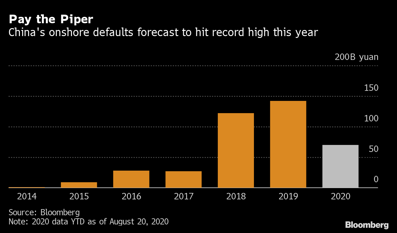中国の社債デフォルト、今年は過去最高更新か－経済回復の弱さ響く - Bloomberg