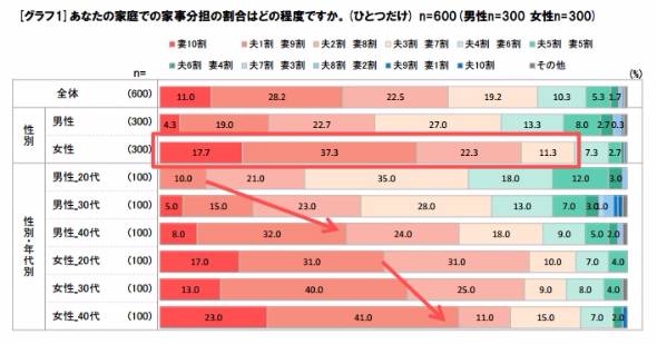 「名もなき家事」の負担も大：共働き夫婦の家事負担、妻「自分が9割」一方夫の認識は…… - ITmedia ビジネスオンライン