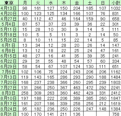 東京都で新たに181人の感染を確認