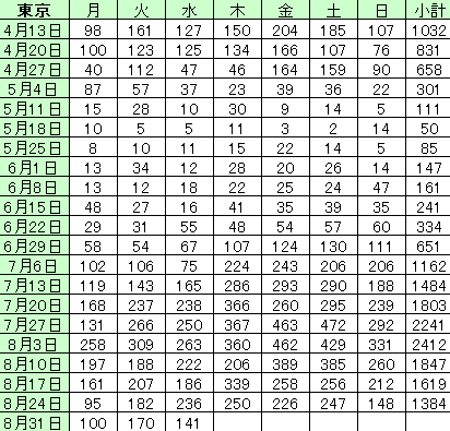 新型コロナ　東京都で新たに211人の感染確認 5日ぶりに200人上回る