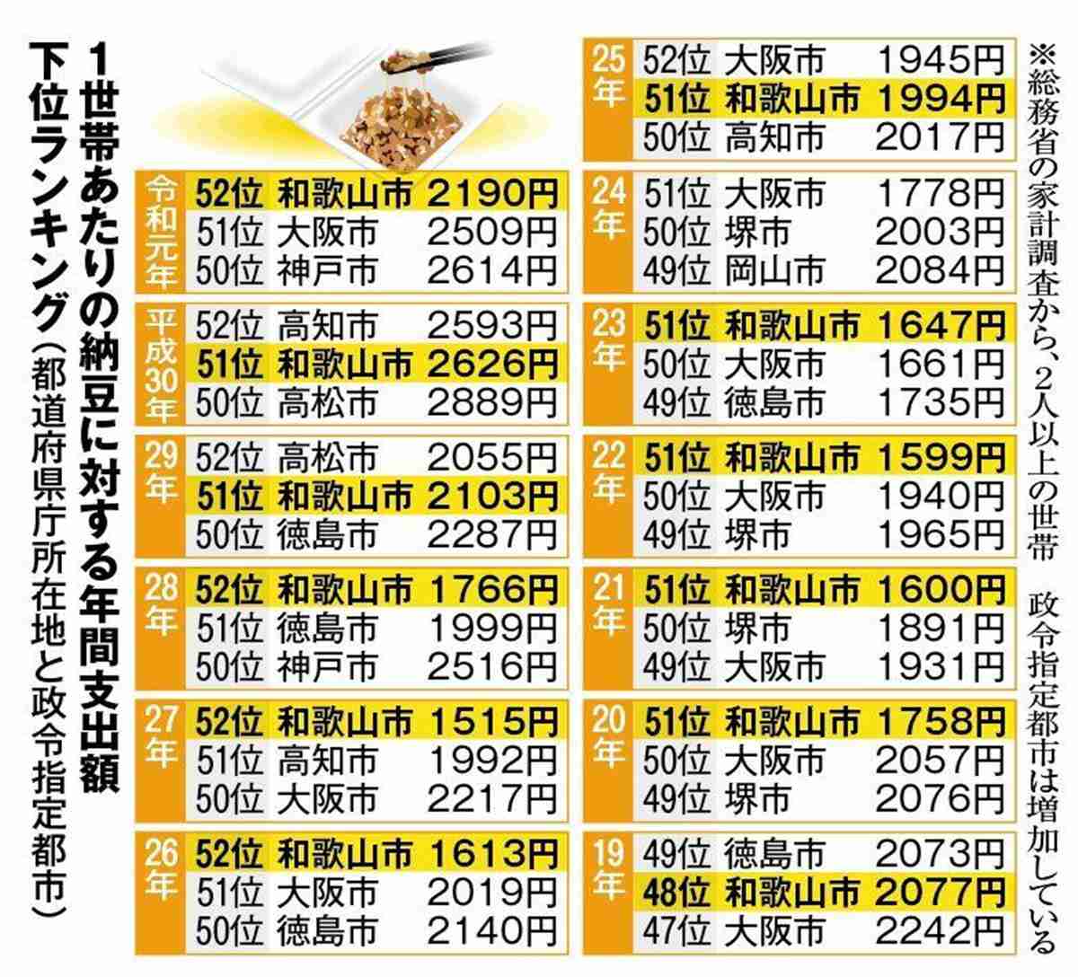 納豆嫌いトップの和歌山に変化…じわり浸透、給食に出ることも
