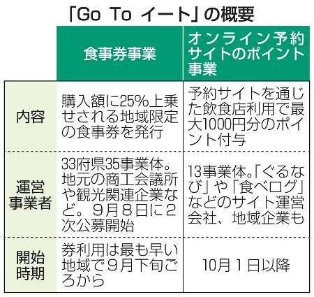 食事券47都道府県で実施へ　GoToイート、北海道や福岡も