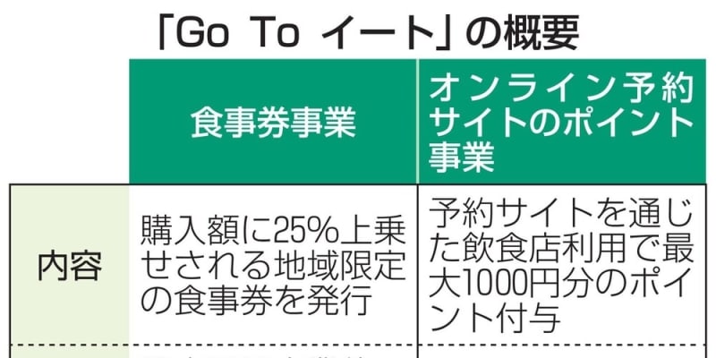 食事券47都道府県で実施へ　GoToイート、北海道や福岡も ｜ 共同通信