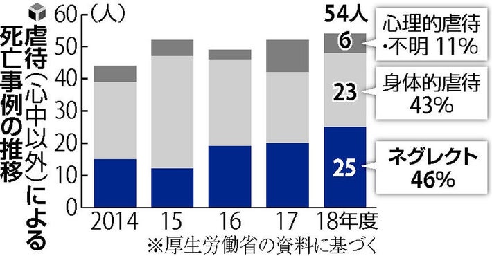 「ネグレクト」最多に　18年度の児童虐待死73人 厚労省専門委