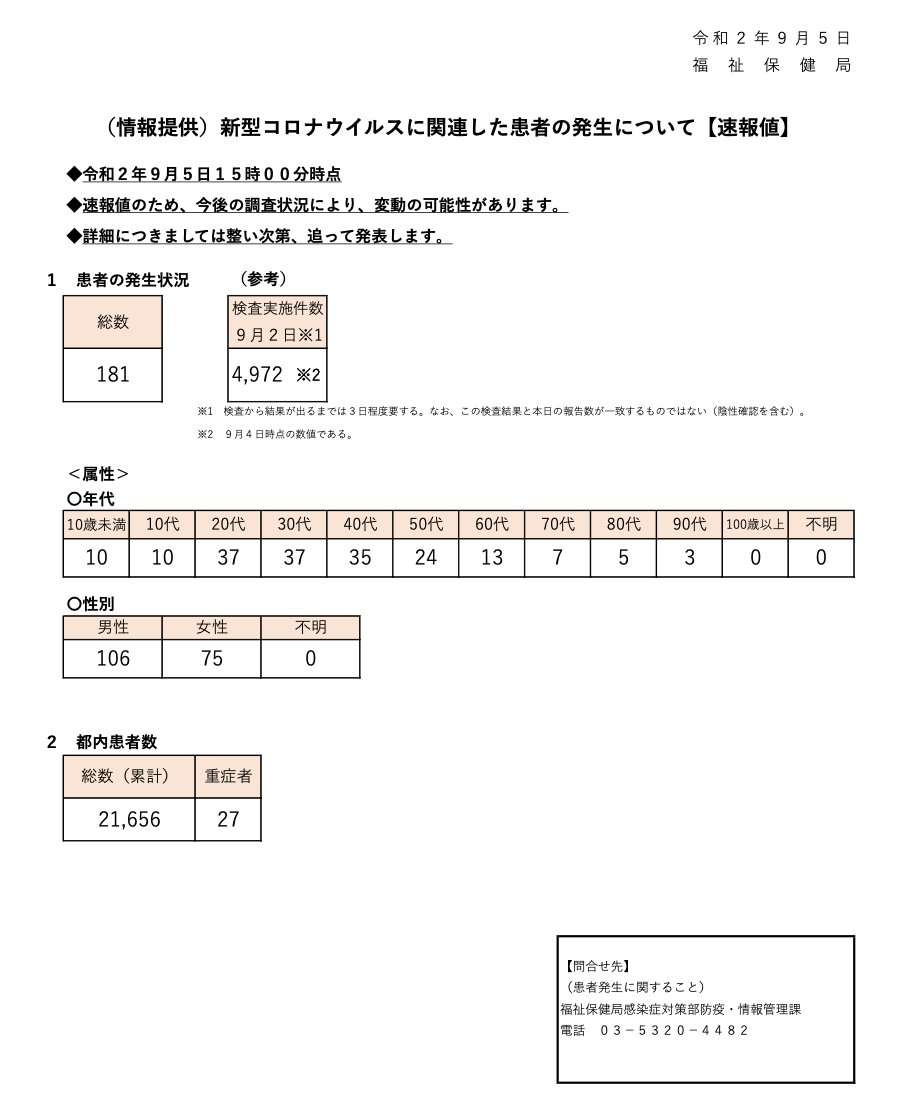 東京都で新たに181人の感染を確認