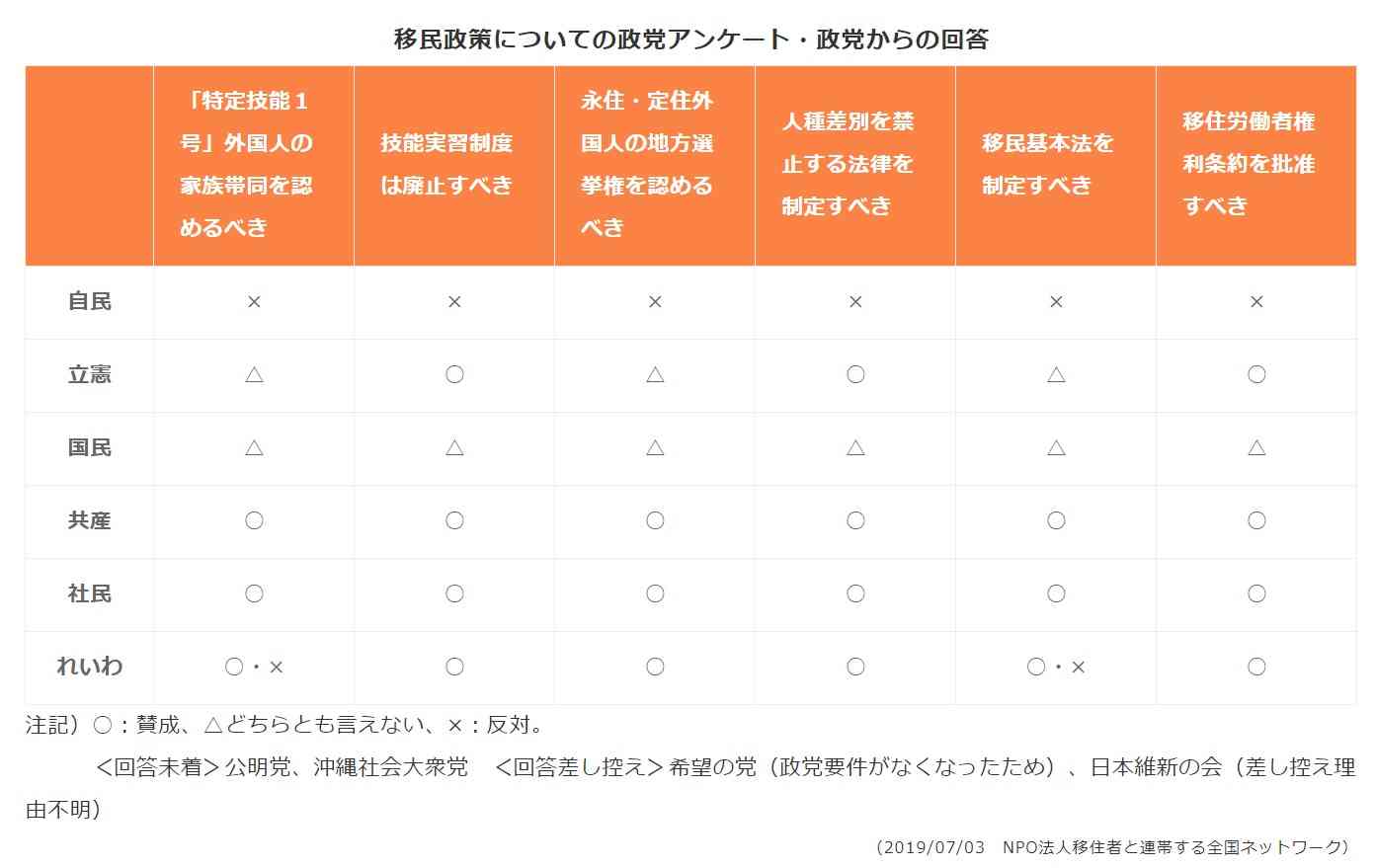 移民政策についての政党アンケート・政党からの回答
